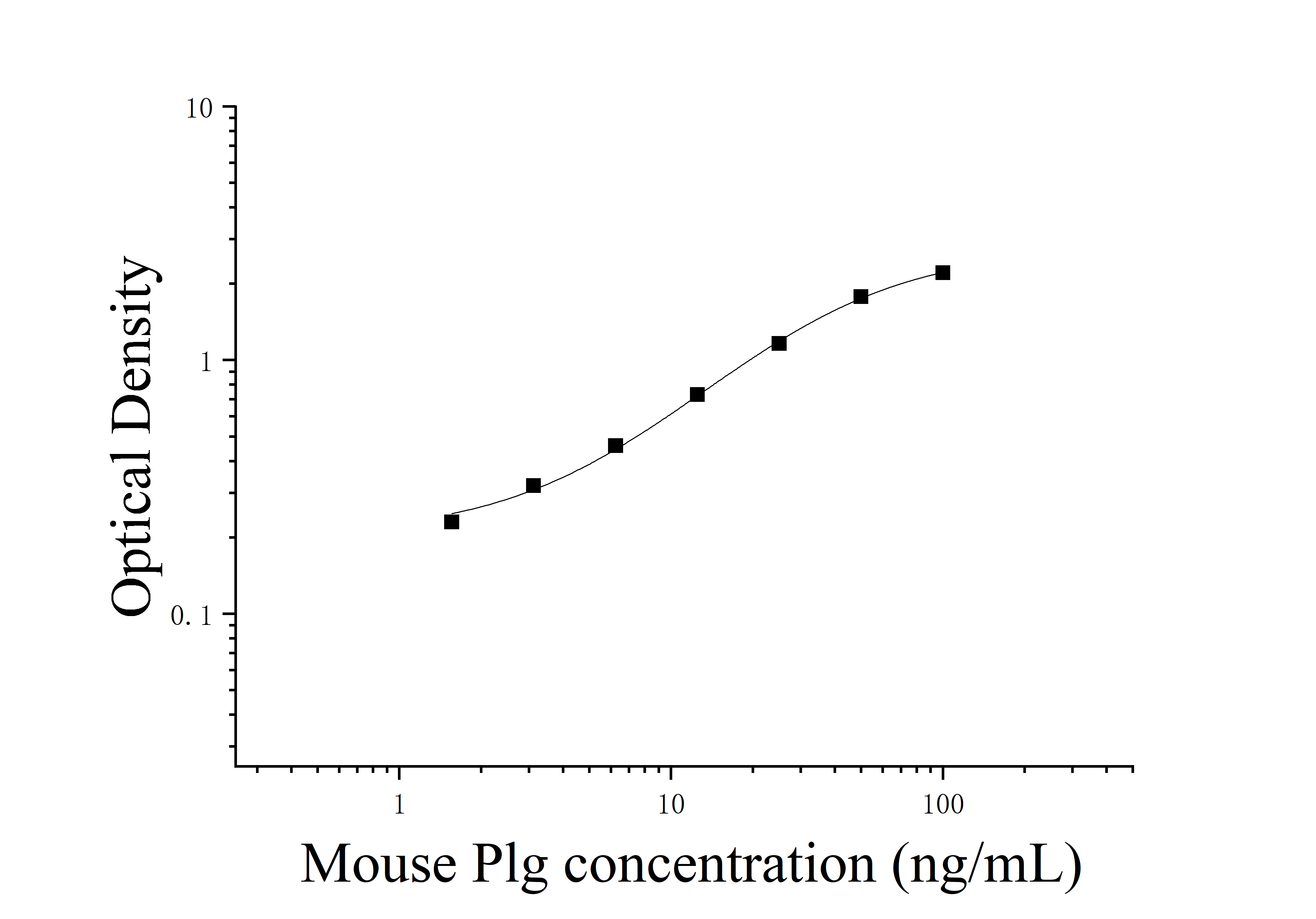 Mouse Plasminogen (Plg) ELISA Kit Mouse Plasminogen (Plg) ELISA Kit